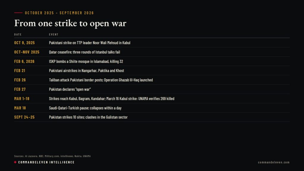 Open War: The 2026 Pakistan-Afghanistan Escalation Timeline - Timeline