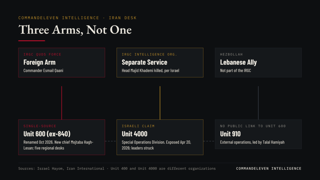Unit 4000 and Unit 600: How Iran Is Rebuilding Its External Plotting Arms - Three Arms, Not One