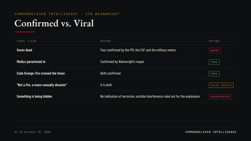 Confirmed vs. Viral