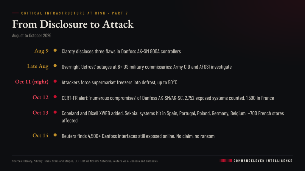 Critical Infrastructure at Risk: The Cold Chain - Timeline