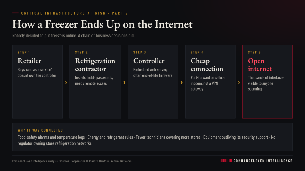 Critical Infrastructure at Risk: The Cold Chain - How a Freezer Ends Up Online