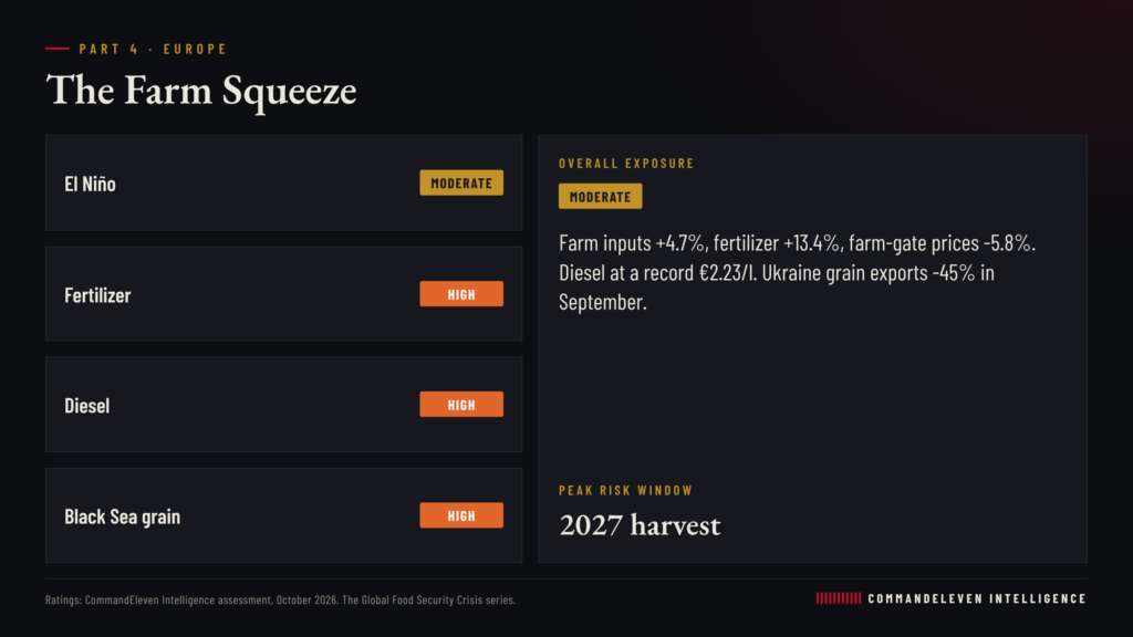 Global Food Security: Europe - Scorecard