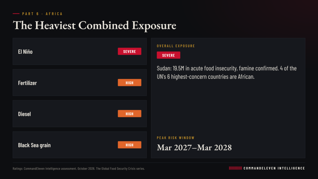Global Food Security: Africa - Scorecard