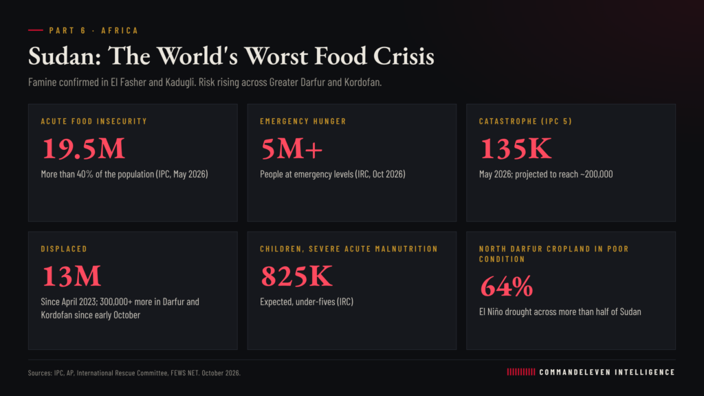 Global Food Security: Africa - Sudan Key Figures