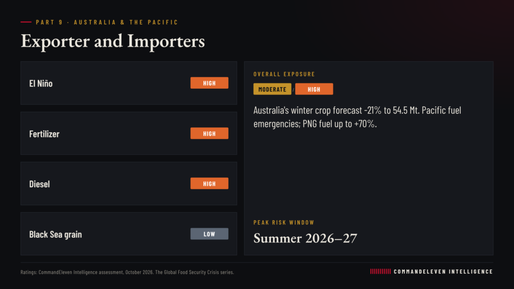Global Food Security: Australia and the Pacific - Scorecard