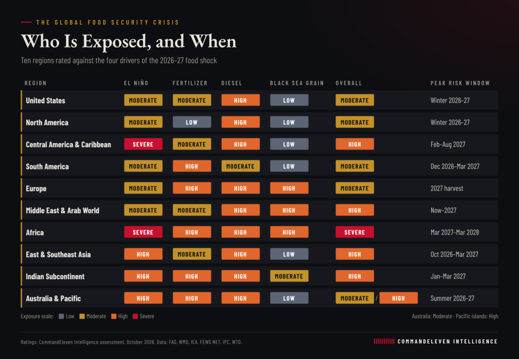 The Global Food Security Crisis: Global Scorecard
