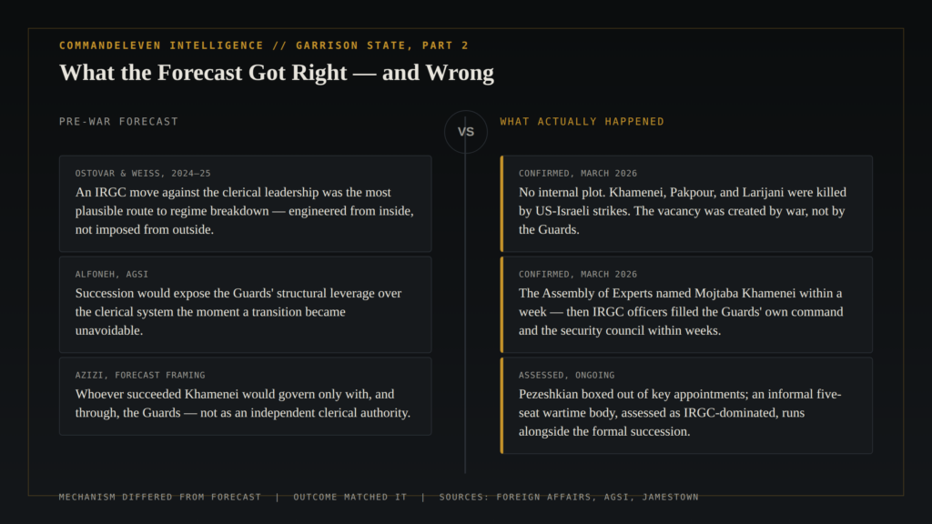 The Garrison State: Succession and the Coup That Isn't - Prediction vs Outcome