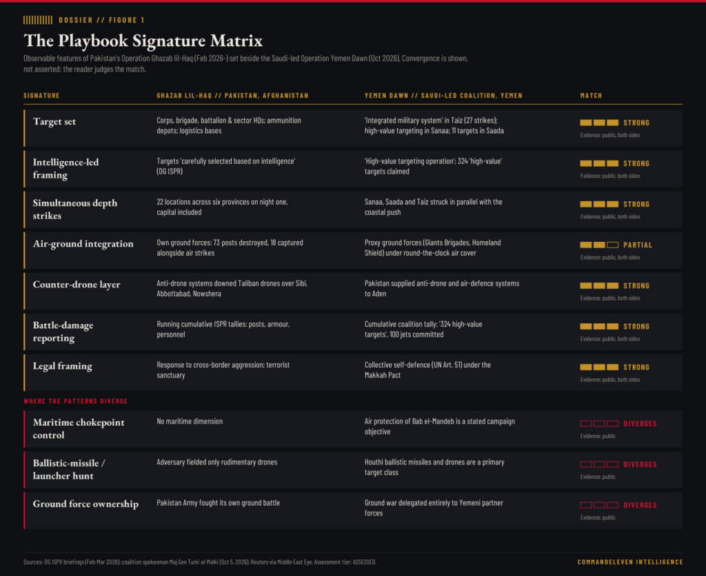 Signature matrix comparing Pakistan's Operation Ghazb lil-Haq with the Saudi-led Operation Yemen Dawn across ten features, seven matching and three diverging.