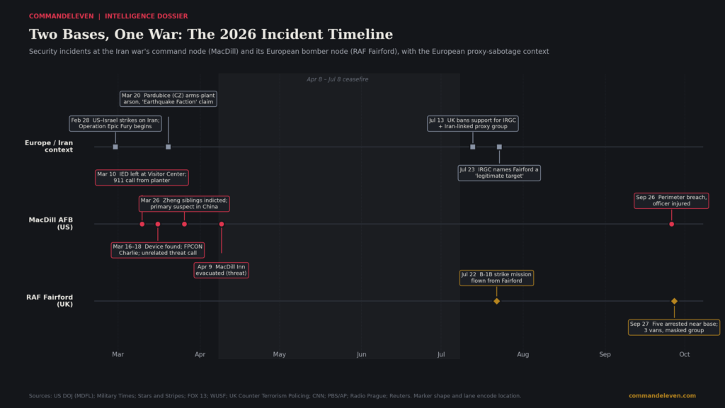 Timeline of 2026 security incidents at MacDill AFB and RAF Fairford, February to September, with European proxy-sabotage events for context.