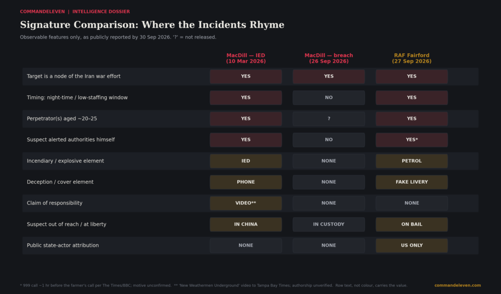 Table comparing the MacDill IED, the MacDill perimeter breach and the RAF Fairford arrests across nine observable features. 