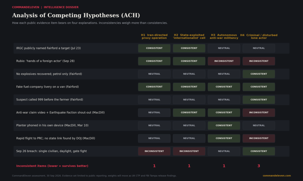 Analysis of Competing Hypotheses matrix scoring nine evidence items against four explanations for the incident cluster.